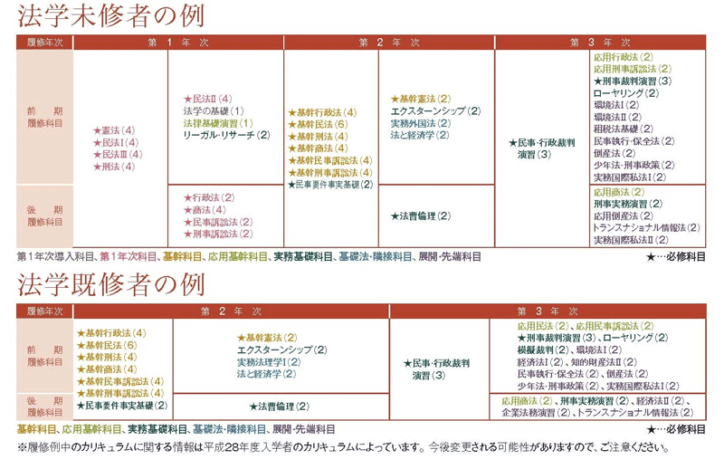 法学未修者の例／法学既修者の例